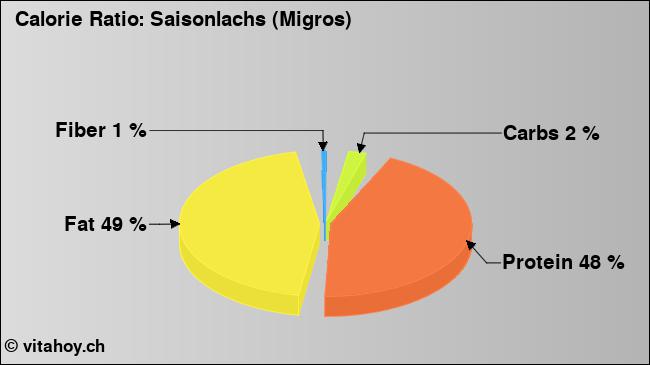 Calorie ratio: Saisonlachs (Migros) (chart, nutrition data)