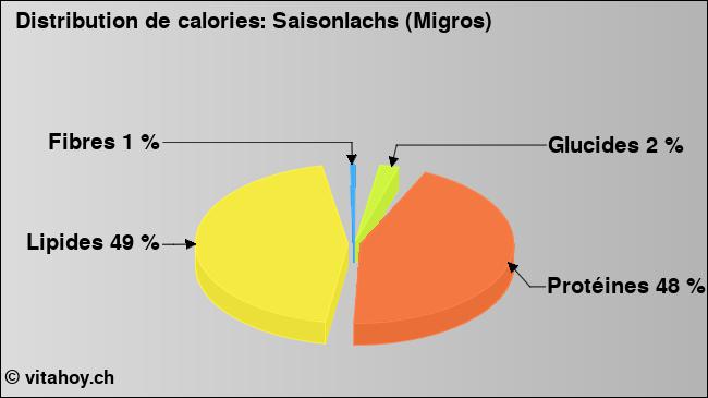 Calories: Saisonlachs (Migros) (diagramme, valeurs nutritives)