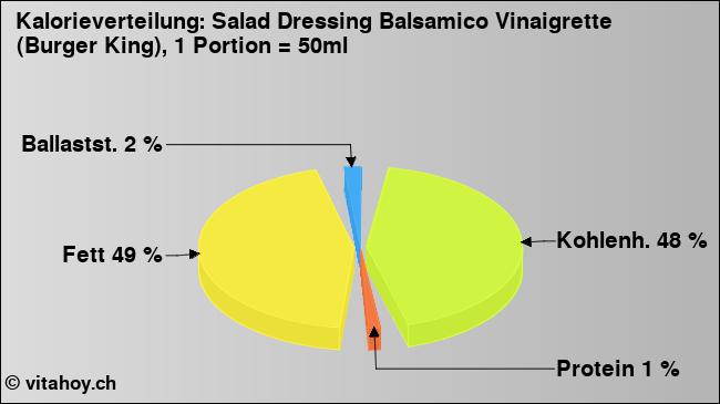 Kalorienverteilung: Salad Dressing Balsamico Vinaigrette (Burger King), 1 Portion = 50ml (Grafik, Nährwerte)