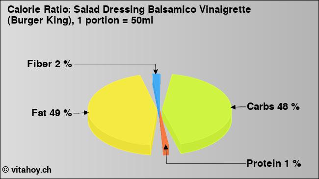 Calorie ratio: Salad Dressing Balsamico Vinaigrette (Burger King), 1 portion = 50ml (chart, nutrition data)