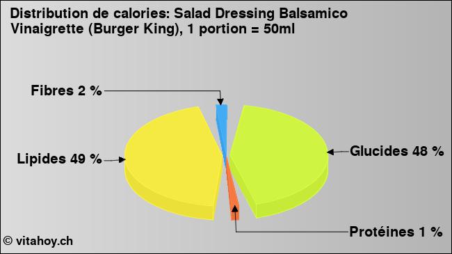 Calories: Salad Dressing Balsamico Vinaigrette (Burger King), 1 portion = 50ml (diagramme, valeurs nutritives)