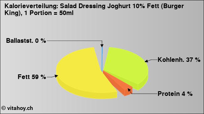 Kalorienverteilung: Salad Dressing Joghurt 10% Fett (Burger King), 1 Portion = 50ml (Grafik, Nährwerte)