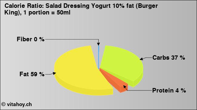 Calorie ratio: Salad Dressing Yogurt 10% fat (Burger King), 1 portion = 50ml (chart, nutrition data)
