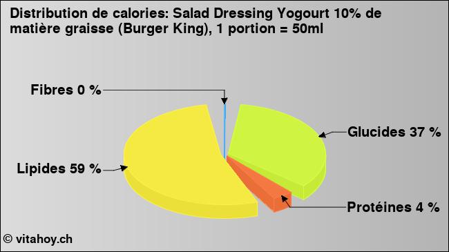 Calories: Salad Dressing Yogourt 10% de matière graisse (Burger King), 1 portion = 50ml (diagramme, valeurs nutritives)