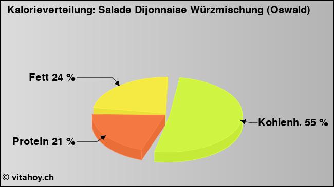 Kalorienverteilung: Salade Dijonnaise Würzmischung (Oswald) (Grafik, Nährwerte)