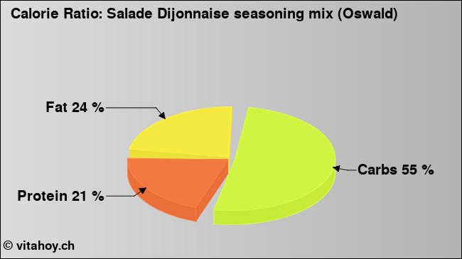 Calorie ratio: Salade Dijonnaise seasoning mix (Oswald) (chart, nutrition data)