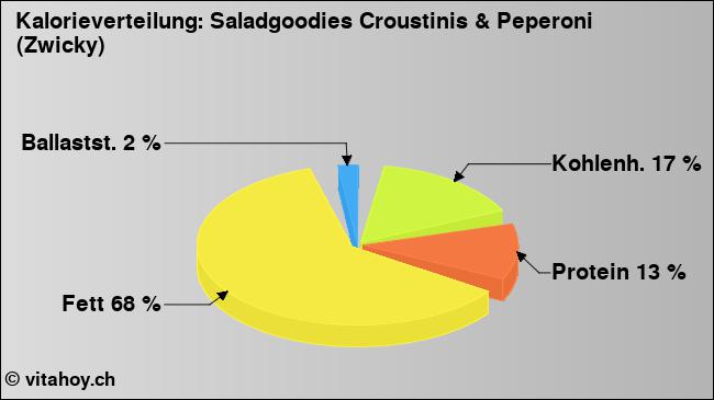 Kalorienverteilung: Saladgoodies Croustinis & Peperoni (Zwicky) (Grafik, Nährwerte)