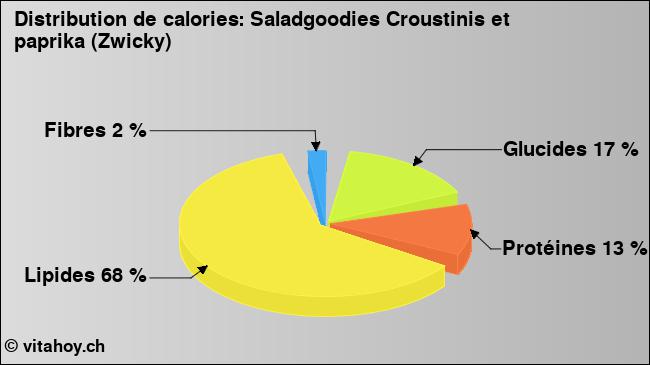 Calories: Saladgoodies Croustinis et paprika (Zwicky) (diagramme, valeurs nutritives)