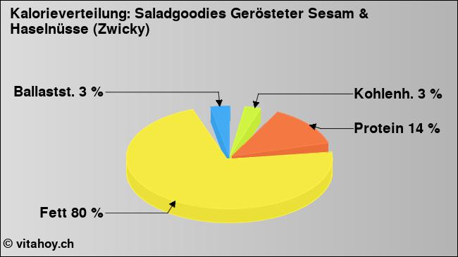 Kalorienverteilung: Saladgoodies Gerösteter Sesam & Haselnüsse (Zwicky) (Grafik, Nährwerte)