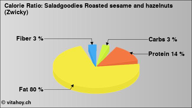 Calorie ratio: Saladgoodies Roasted sesame and hazelnuts (Zwicky) (chart, nutrition data)