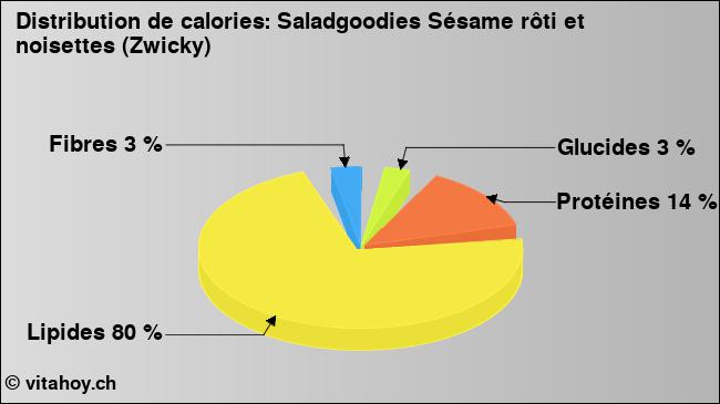 Calories: Saladgoodies Sésame rôti et noisettes (Zwicky) (diagramme, valeurs nutritives)