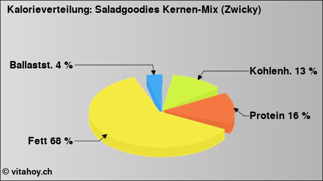 Kalorienverteilung: Saladgoodies Kernen-Mix (Zwicky) (Grafik, Nährwerte)