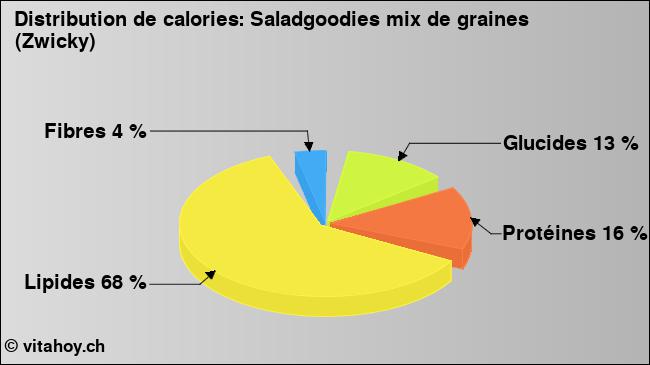 Calories: Saladgoodies mix de graines (Zwicky) (diagramme, valeurs nutritives)