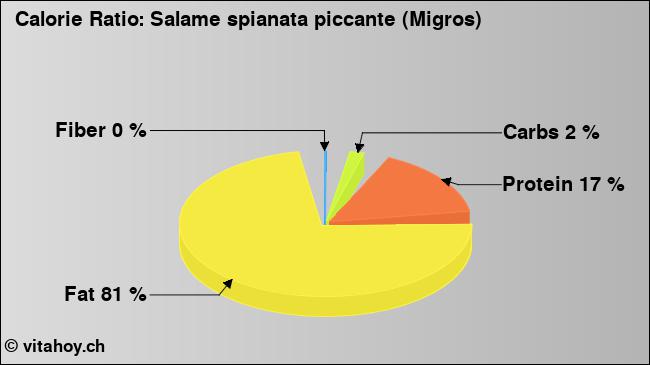 Calorie ratio: Salame spianata piccante (Migros) (chart, nutrition data)
