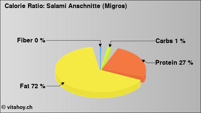 Calorie ratio: Salami Anschnitte (Migros) (chart, nutrition data)