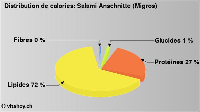 Calories: Salami Anschnitte (Migros) (diagramme, valeurs nutritives)