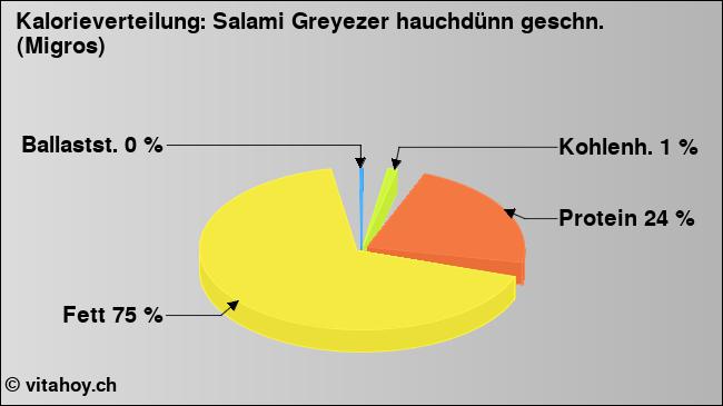 Kalorienverteilung: Salami Greyezer hauchdünn geschn. (Migros) (Grafik, Nährwerte)