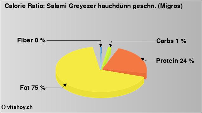 Calorie ratio: Salami Greyezer hauchdünn geschn. (Migros) (chart, nutrition data)