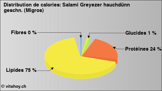 Calories: Salami Greyezer hauchdünn geschn. (Migros) (diagramme, valeurs nutritives)