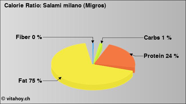 Calorie ratio: Salami milano (Migros) (chart, nutrition data)