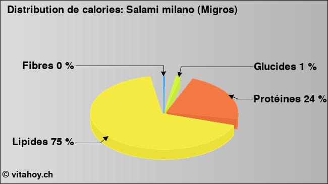 Calories: Salami milano (Migros) (diagramme, valeurs nutritives)