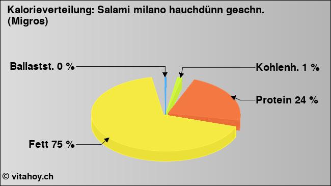 Kalorienverteilung: Salami milano hauchdünn geschn. (Migros) (Grafik, Nährwerte)