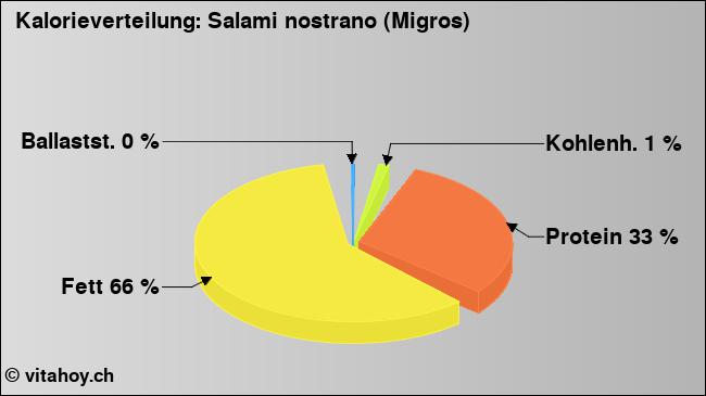 Kalorienverteilung: Salami nostrano (Migros) (Grafik, Nährwerte)