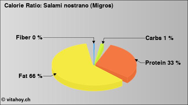 Calorie ratio: Salami nostrano (Migros) (chart, nutrition data)