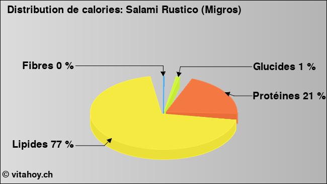 Calories: Salami Rustico (Migros) (diagramme, valeurs nutritives)