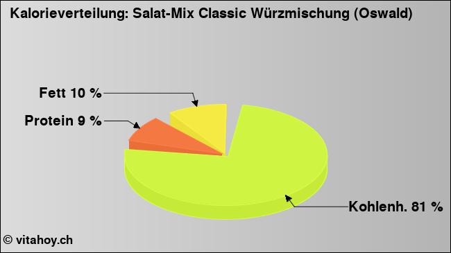 Kalorienverteilung: Salat-Mix Classic Würzmischung (Oswald) (Grafik, Nährwerte)