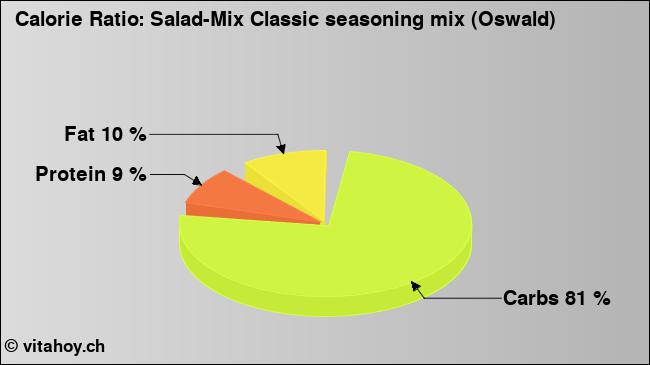 Calorie ratio: Salad-Mix Classic seasoning mix (Oswald) (chart, nutrition data)