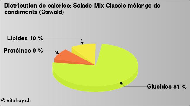 Calories: Salade-Mix Classic mélange de condiments (Oswald) (diagramme, valeurs nutritives)