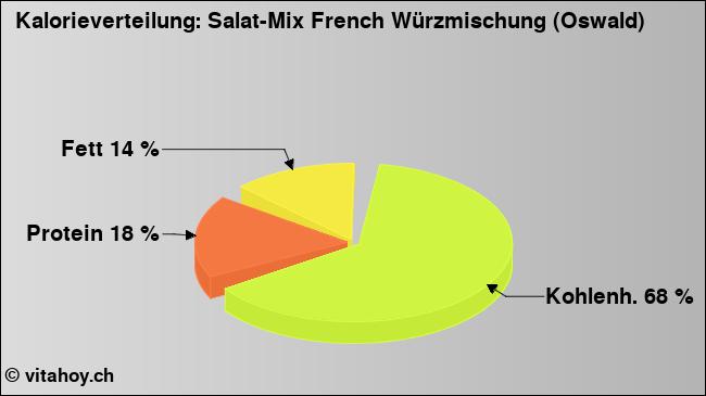 Kalorienverteilung: Salat-Mix French Würzmischung (Oswald) (Grafik, Nährwerte)