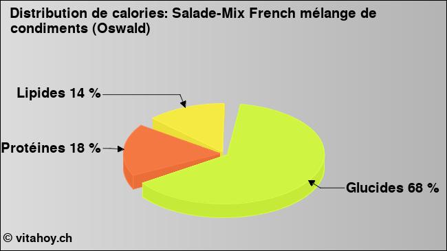 Calories: Salade-Mix French mélange de condiments (Oswald) (diagramme, valeurs nutritives)