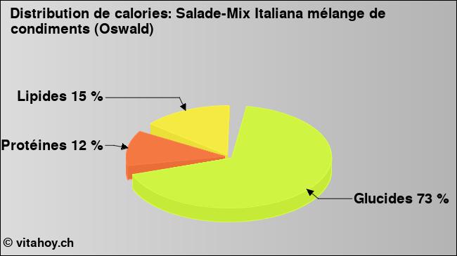 Calories: Salade-Mix Italiana mélange de condiments (Oswald) (diagramme, valeurs nutritives)