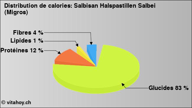 Calories: Salbisan Halspastillen Salbei (Migros) (diagramme, valeurs nutritives)