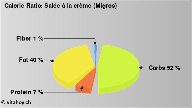 Calorie ratio: Salée à la crème (Migros) (chart, nutrition data)