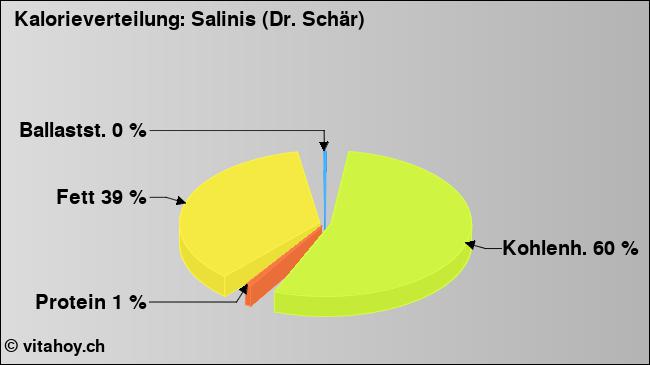 Kalorienverteilung: Salinis (Dr. Schär) (Grafik, Nährwerte)