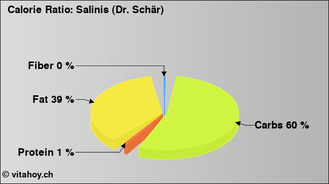 Calorie ratio: Salinis (Dr. Schär) (chart, nutrition data)