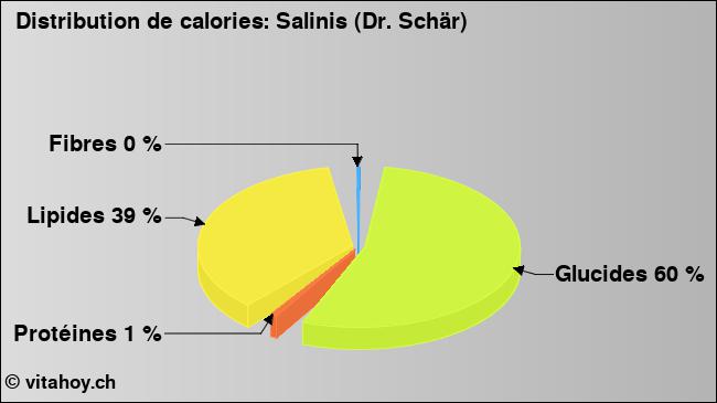 Calories: Salinis (Dr. Schär) (diagramme, valeurs nutritives)