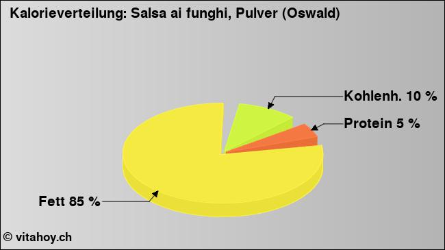 Kalorienverteilung: Salsa ai funghi, Pulver (Oswald) (Grafik, Nährwerte)