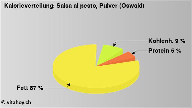 Kalorienverteilung: Salsa al pesto, Pulver (Oswald) (Grafik, Nährwerte)