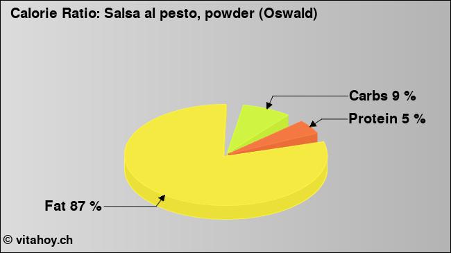 Calorie ratio: Salsa al pesto, powder (Oswald) (chart, nutrition data)