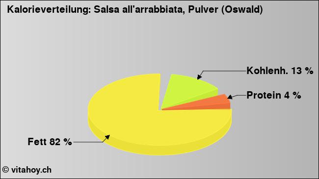 Kalorienverteilung: Salsa all'arrabbiata, Pulver (Oswald) (Grafik, Nährwerte)