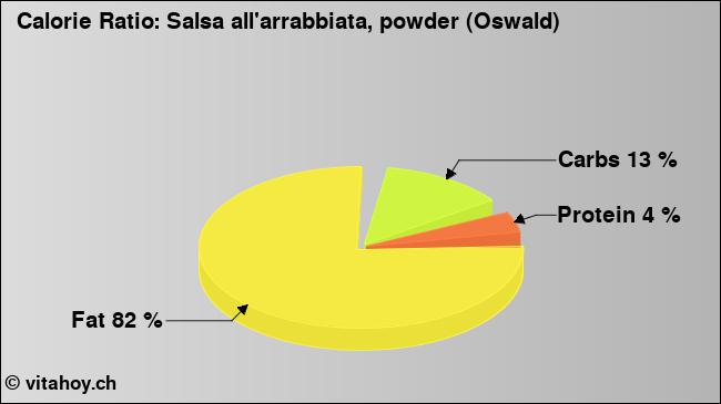 Calorie ratio: Salsa all'arrabbiata, powder (Oswald) (chart, nutrition data)