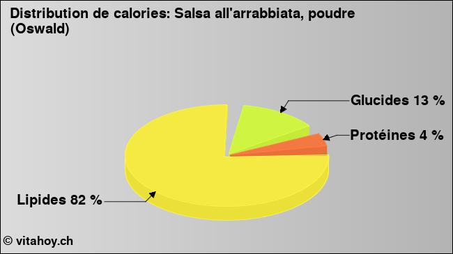 Calories: Salsa all'arrabbiata, poudre (Oswald) (diagramme, valeurs nutritives)