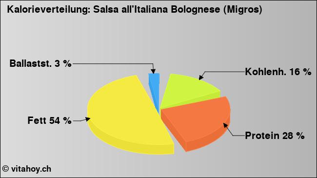 Kalorienverteilung: Salsa all'Italiana Bolognese (Migros) (Grafik, Nährwerte)