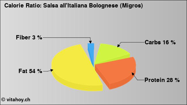 Calorie ratio: Salsa all'Italiana Bolognese (Migros) (chart, nutrition data)