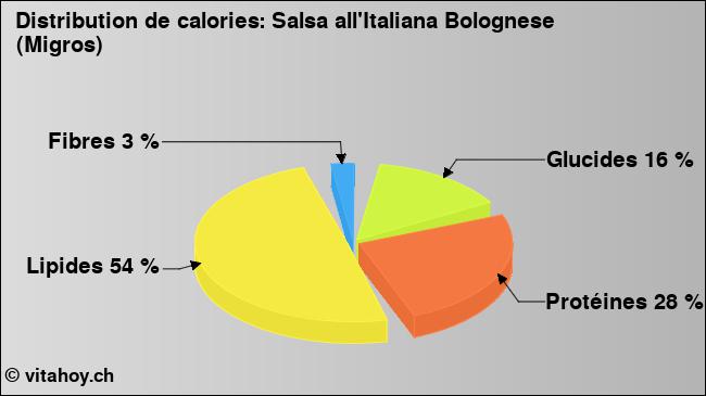 Calories: Salsa all'Italiana Bolognese (Migros) (diagramme, valeurs nutritives)