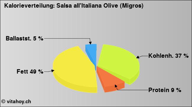 Kalorienverteilung: Salsa all'Italiana Olive (Migros) (Grafik, Nährwerte)